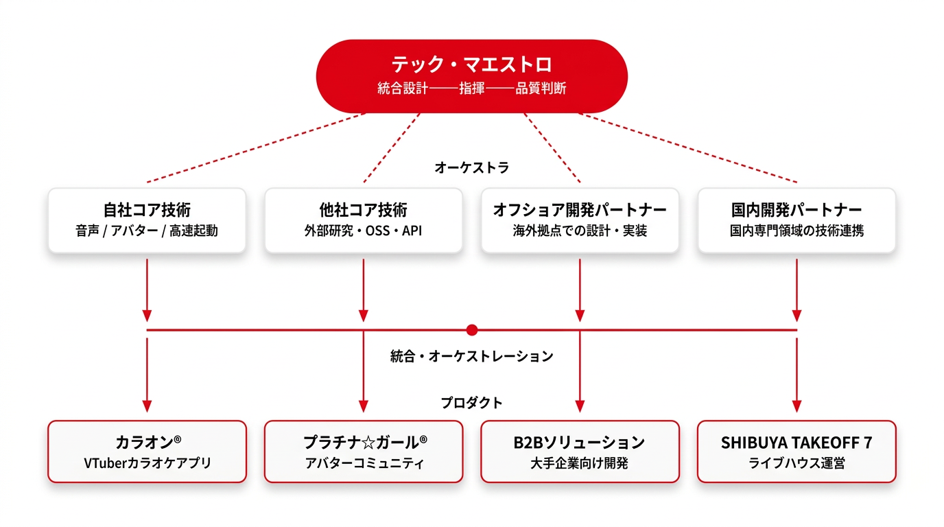 テック・マエストロ オーケストレーション図解